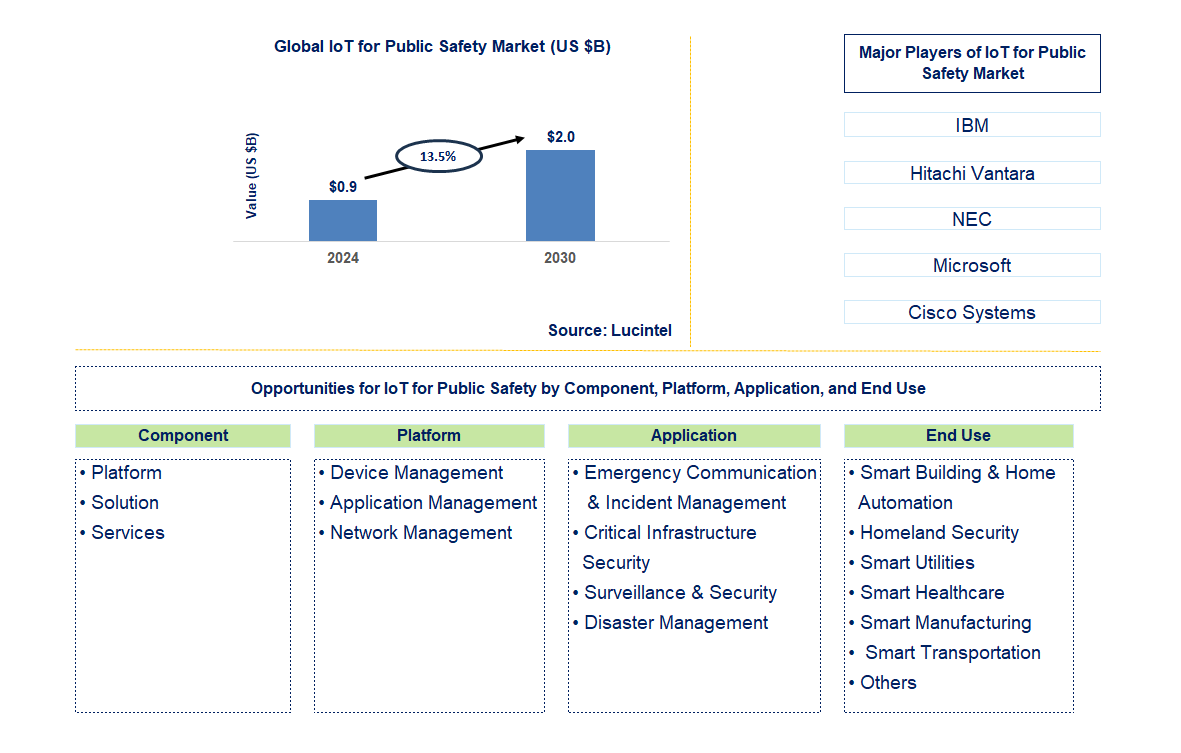 IoT for Public Safety Trends and Forecast